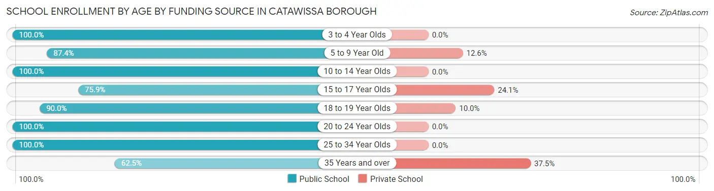 School Enrollment by Age by Funding Source in Catawissa borough