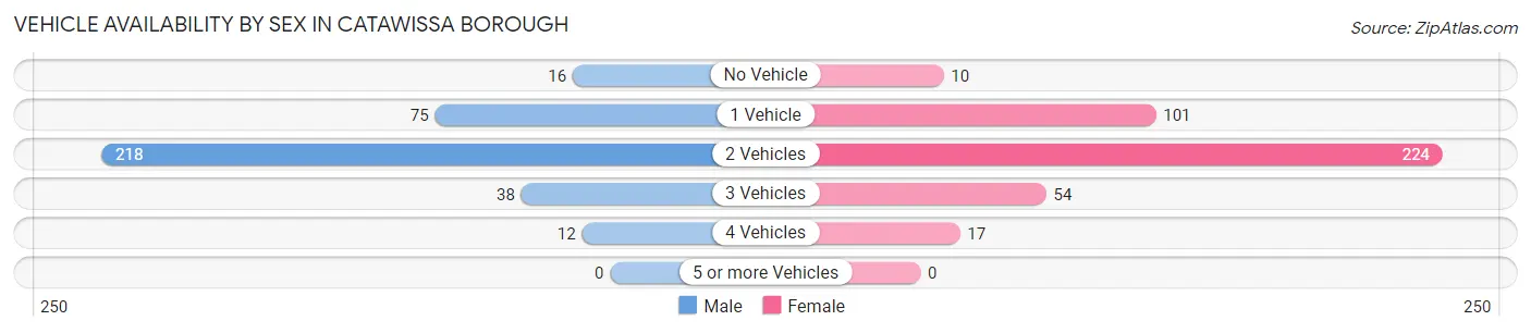 Vehicle Availability by Sex in Catawissa borough