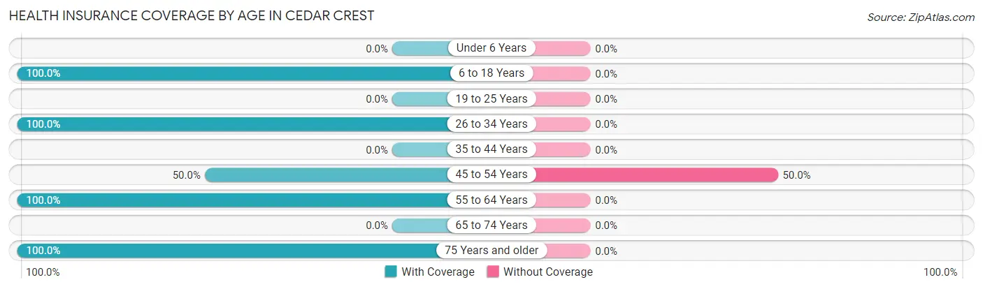 Health Insurance Coverage by Age in Cedar Crest