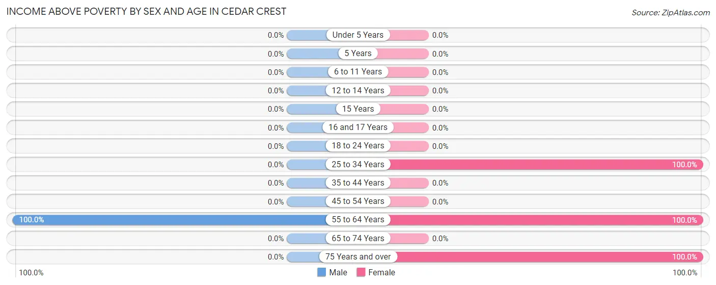 Income Above Poverty by Sex and Age in Cedar Crest