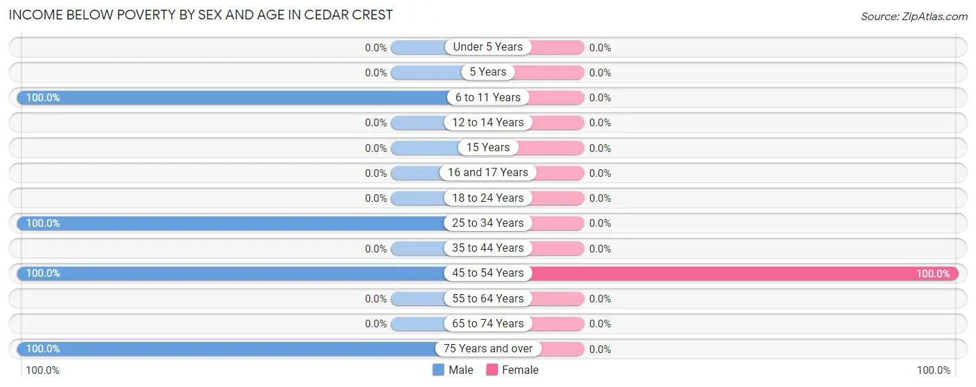 Income Below Poverty by Sex and Age in Cedar Crest