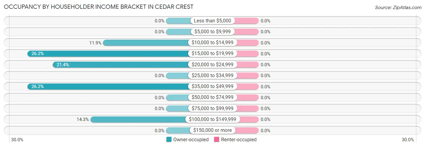 Occupancy by Householder Income Bracket in Cedar Crest
