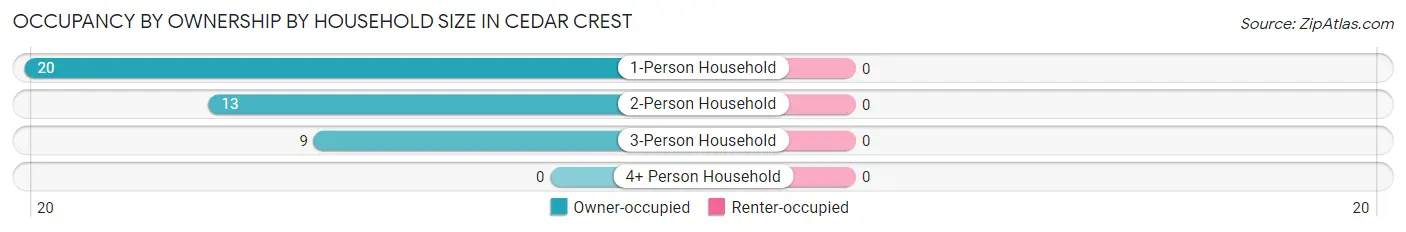 Occupancy by Ownership by Household Size in Cedar Crest