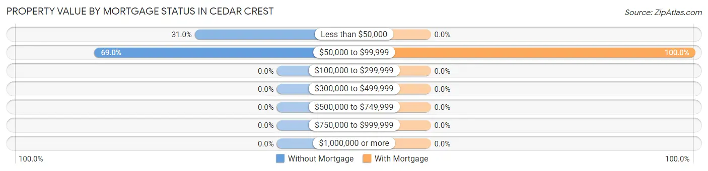 Property Value by Mortgage Status in Cedar Crest
