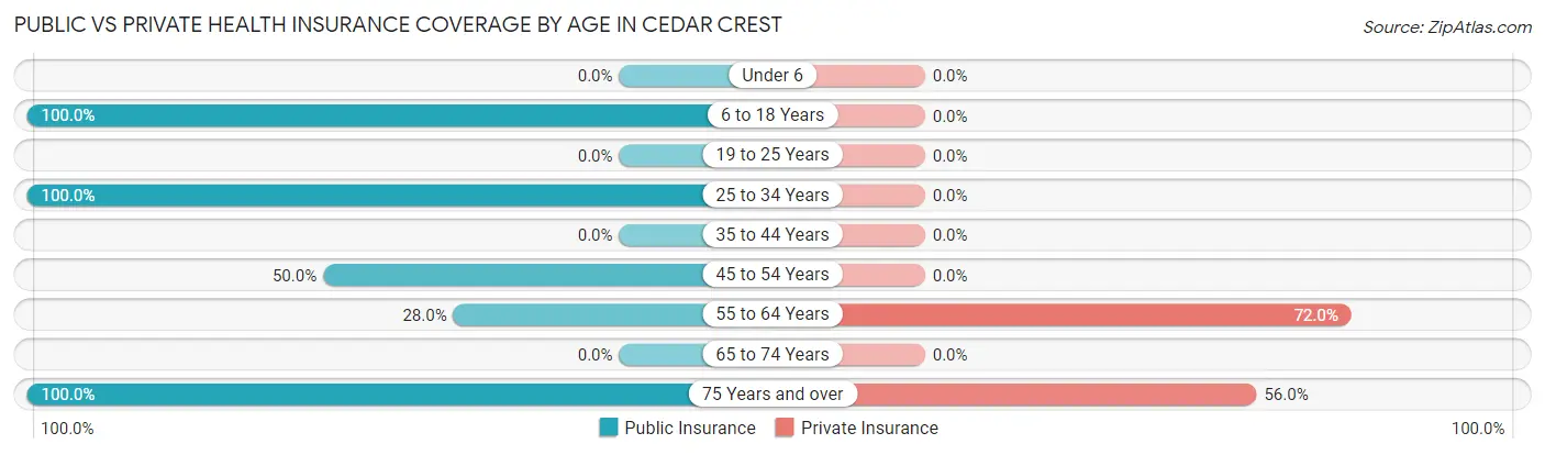 Public vs Private Health Insurance Coverage by Age in Cedar Crest