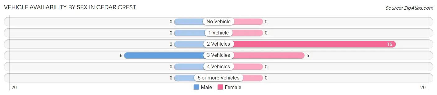 Vehicle Availability by Sex in Cedar Crest