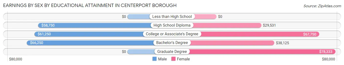 Earnings by Sex by Educational Attainment in Centerport borough
