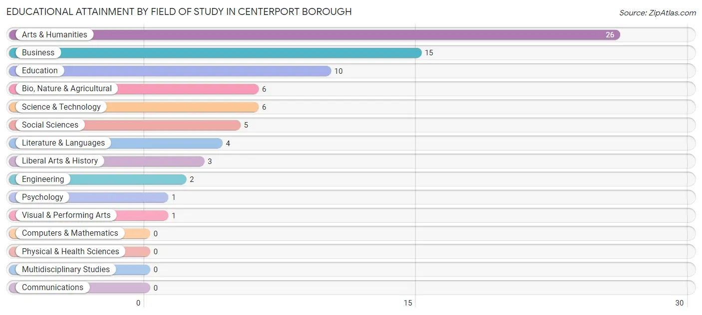 Educational Attainment by Field of Study in Centerport borough