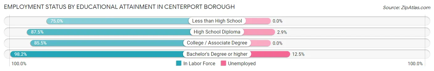 Employment Status by Educational Attainment in Centerport borough