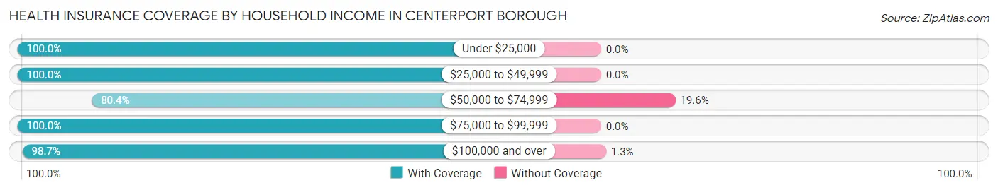 Health Insurance Coverage by Household Income in Centerport borough