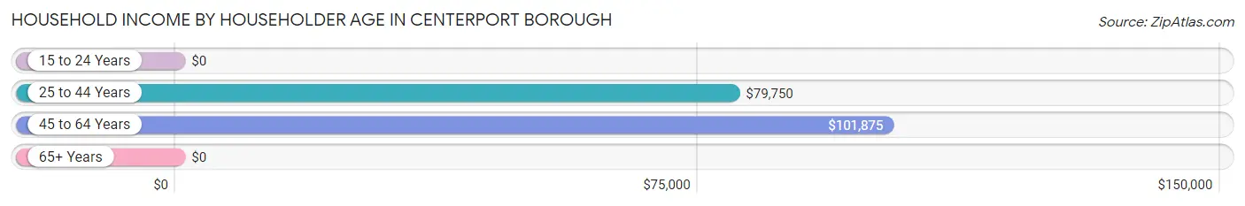Household Income by Householder Age in Centerport borough