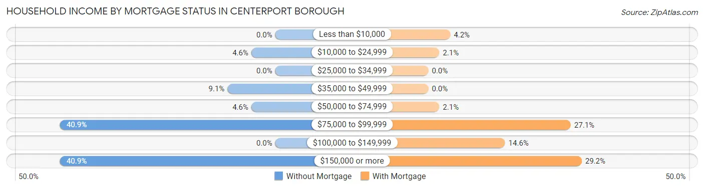 Household Income by Mortgage Status in Centerport borough