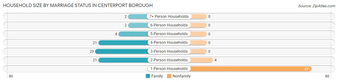 Household Size by Marriage Status in Centerport borough