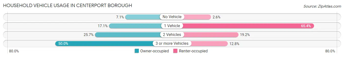 Household Vehicle Usage in Centerport borough