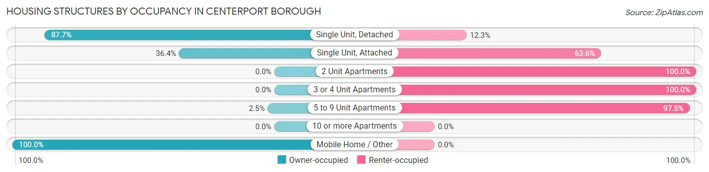 Housing Structures by Occupancy in Centerport borough