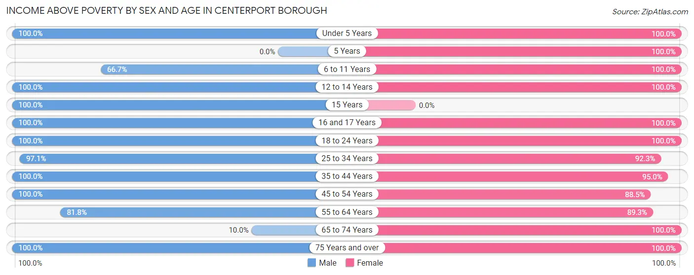 Income Above Poverty by Sex and Age in Centerport borough