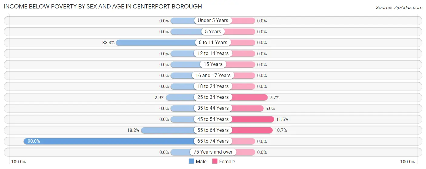 Income Below Poverty by Sex and Age in Centerport borough