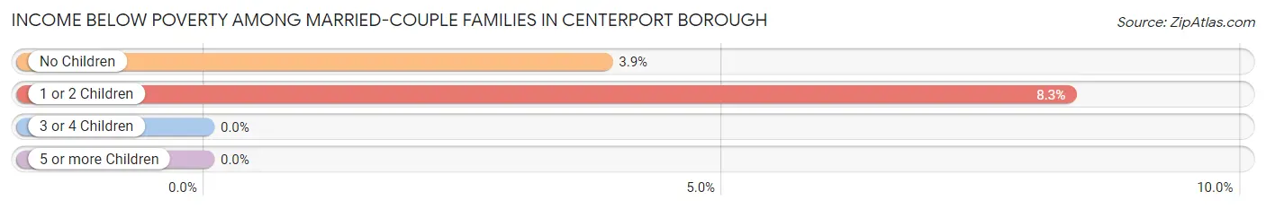 Income Below Poverty Among Married-Couple Families in Centerport borough