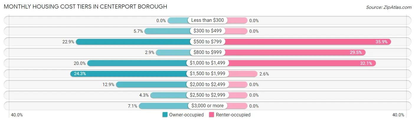 Monthly Housing Cost Tiers in Centerport borough