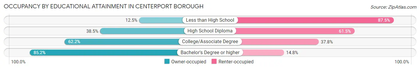 Occupancy by Educational Attainment in Centerport borough