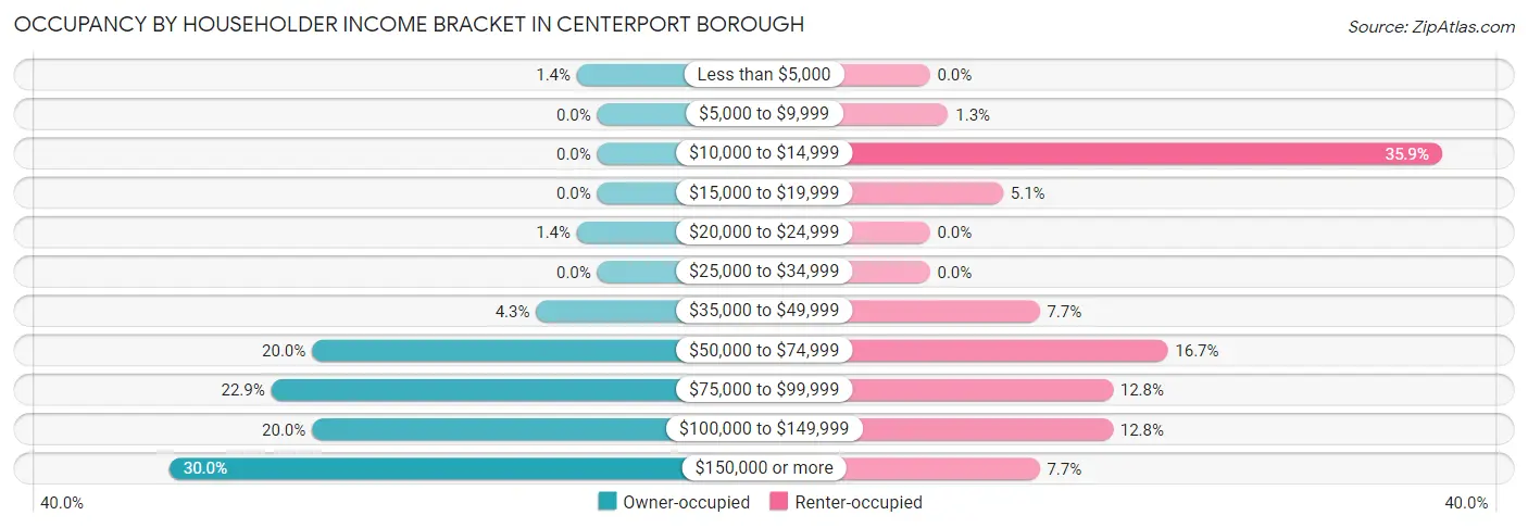Occupancy by Householder Income Bracket in Centerport borough