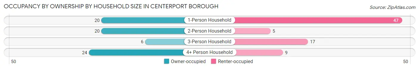 Occupancy by Ownership by Household Size in Centerport borough