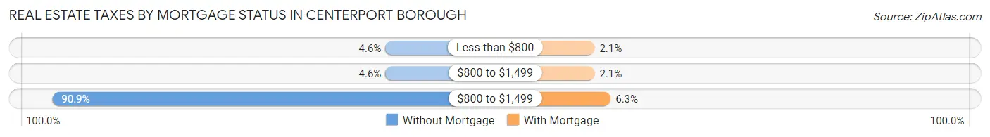 Real Estate Taxes by Mortgage Status in Centerport borough