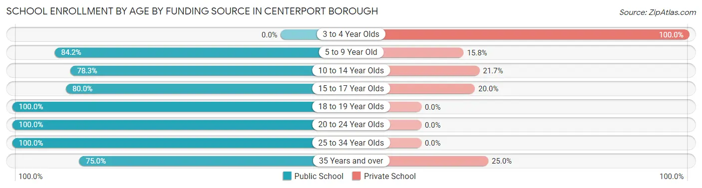 School Enrollment by Age by Funding Source in Centerport borough