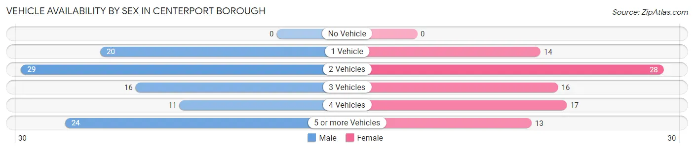 Vehicle Availability by Sex in Centerport borough
