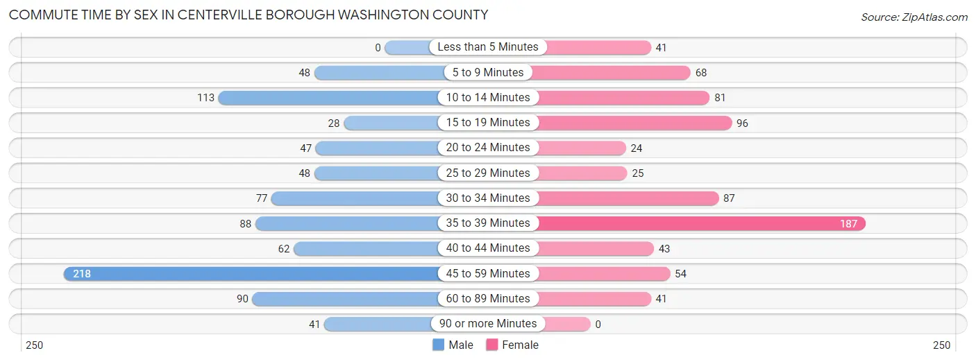Commute Time by Sex in Centerville borough Washington County