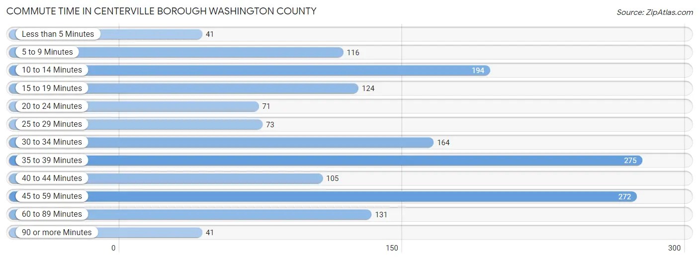 Commute Time in Centerville borough Washington County