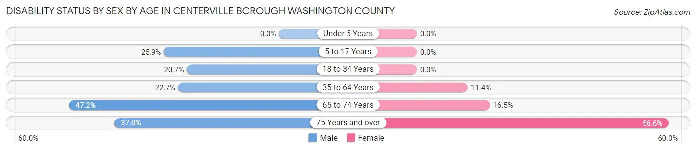 Disability Status by Sex by Age in Centerville borough Washington County