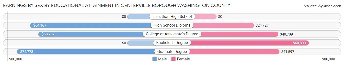 Earnings by Sex by Educational Attainment in Centerville borough Washington County