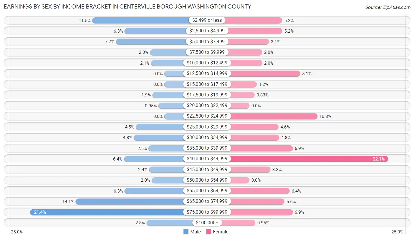 Earnings by Sex by Income Bracket in Centerville borough Washington County