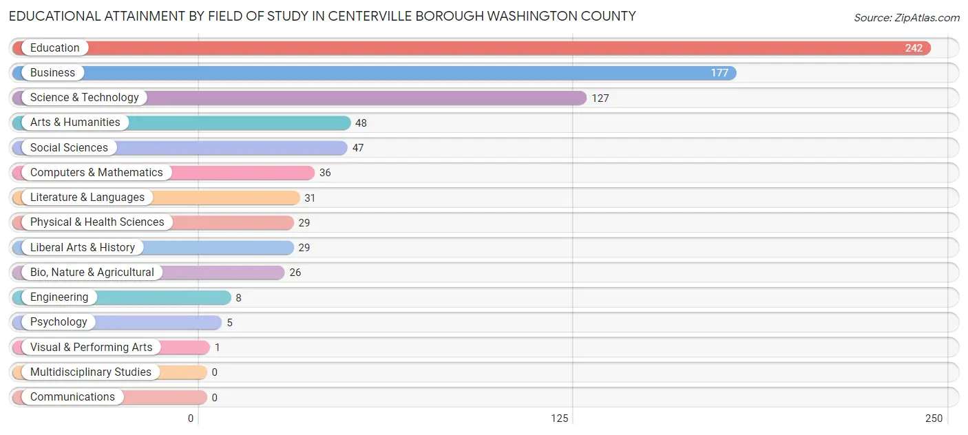 Educational Attainment by Field of Study in Centerville borough Washington County