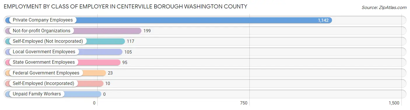 Employment by Class of Employer in Centerville borough Washington County