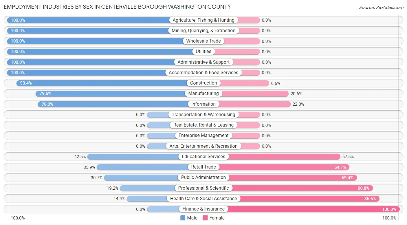 Employment Industries by Sex in Centerville borough Washington County