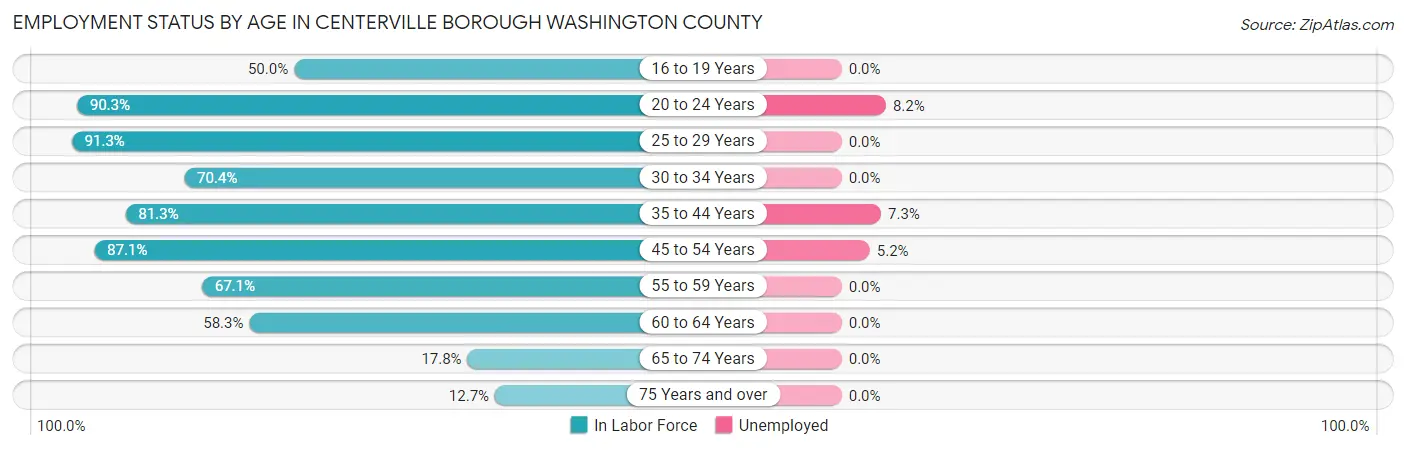 Employment Status by Age in Centerville borough Washington County