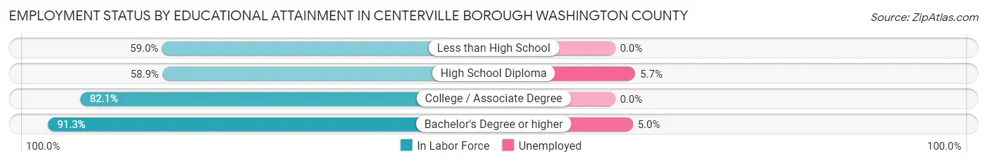 Employment Status by Educational Attainment in Centerville borough Washington County