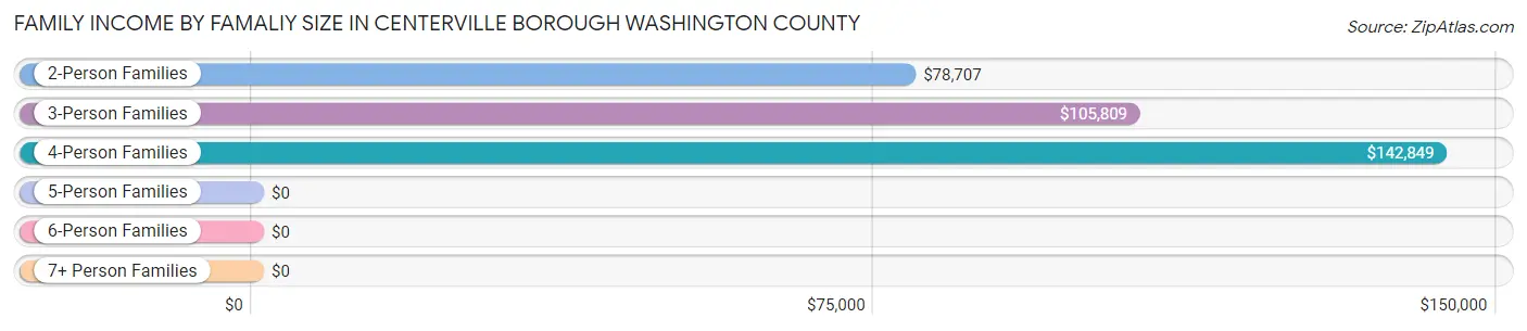Family Income by Famaliy Size in Centerville borough Washington County