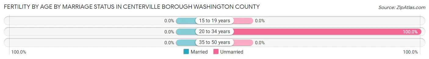 Female Fertility by Age by Marriage Status in Centerville borough Washington County