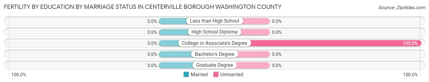 Female Fertility by Education by Marriage Status in Centerville borough Washington County