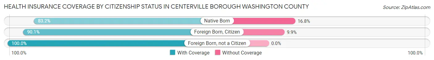 Health Insurance Coverage by Citizenship Status in Centerville borough Washington County