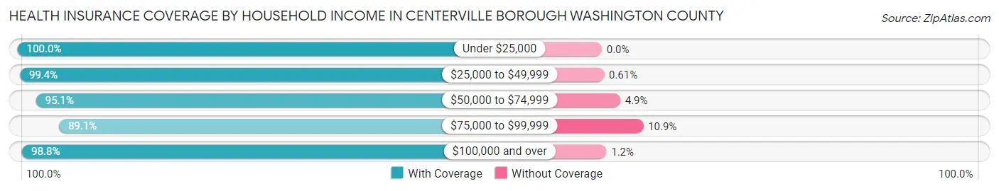 Health Insurance Coverage by Household Income in Centerville borough Washington County