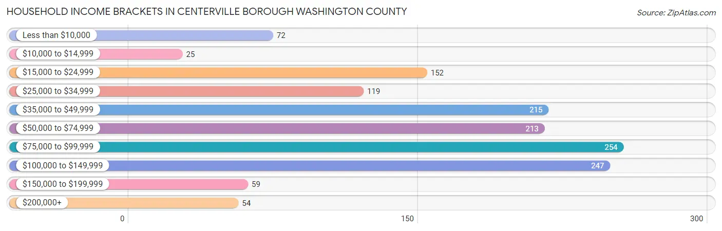 Household Income Brackets in Centerville borough Washington County