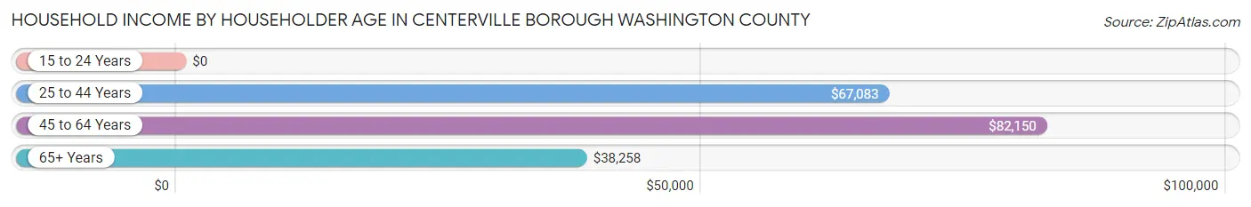 Household Income by Householder Age in Centerville borough Washington County