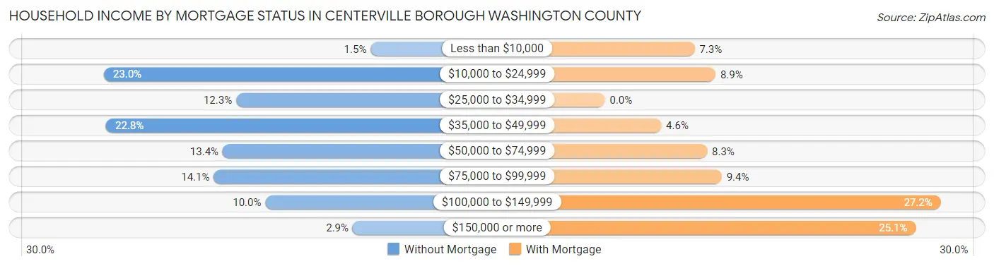 Household Income by Mortgage Status in Centerville borough Washington County