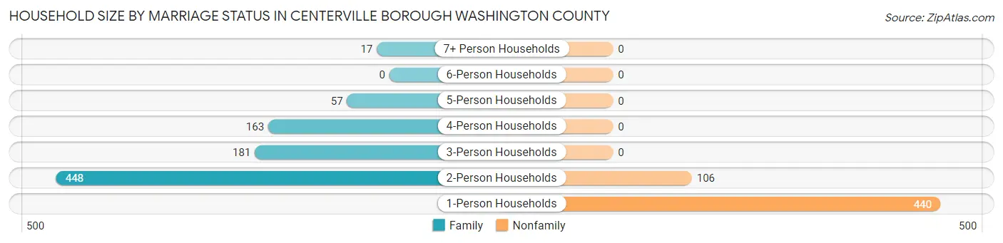 Household Size by Marriage Status in Centerville borough Washington County