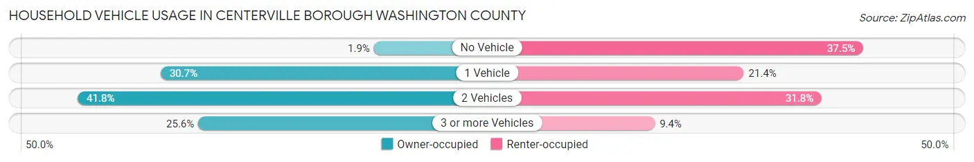 Household Vehicle Usage in Centerville borough Washington County