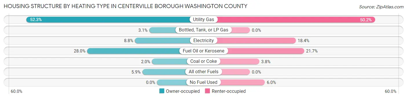 Housing Structure by Heating Type in Centerville borough Washington County